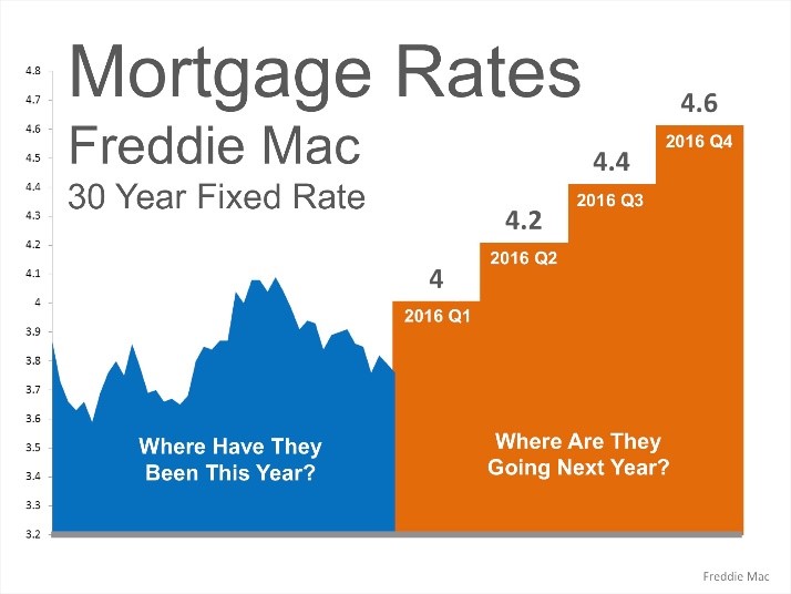2016 mortgage projections